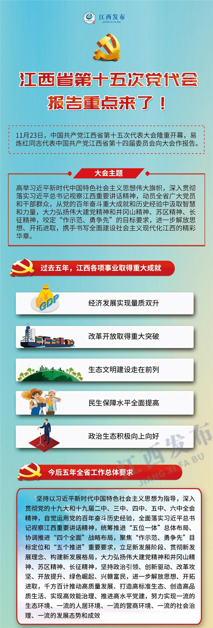 江西省第十五次黨代會(huì)報(bào)告重點(diǎn)來(lái)了！