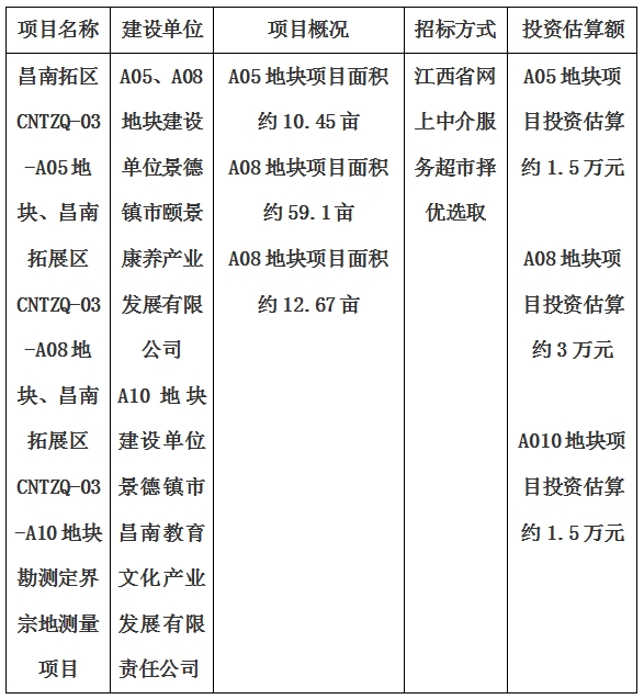 景德鎮(zhèn)市昌南拓展區(qū)CNTZQ-03-A05地塊、昌南拓展區(qū)CNTZQ-03-A08地塊、昌南拓展區(qū)CNTZQ-03-A10地塊勘測定界宗地測量項目計劃公告