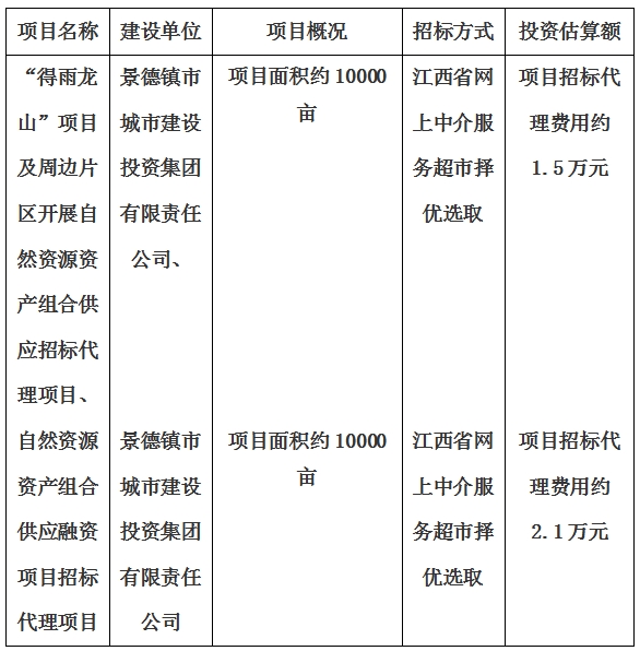 景德鎮(zhèn)市“得雨龍山”項目及周邊片區(qū)開展自然資源資產(chǎn)組合供應招標代理項目、自然資源資產(chǎn)組合供應融資項目招標代理項目計劃公告
